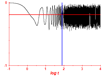 Survival probability log